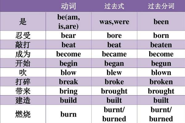 不规则动词过去式过去分词
