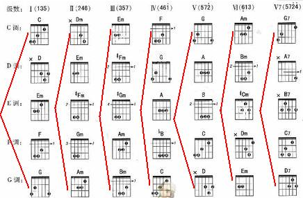 吉他g调和c调的区别
