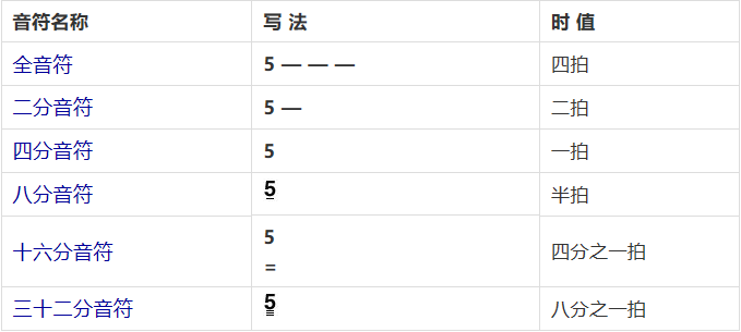 简谱二分音符怎么表示