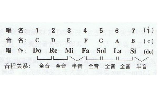 民谣吉他乐理知识