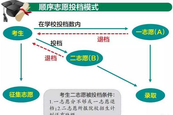 艺术生非平行志愿录取规则