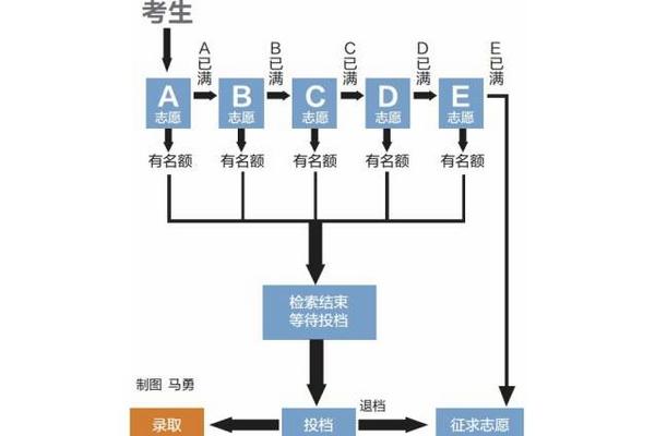 高考艺考生平行志愿填报指导