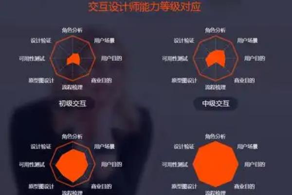 交互设计师要具备哪些能力，首先需要具有较强的表达能力