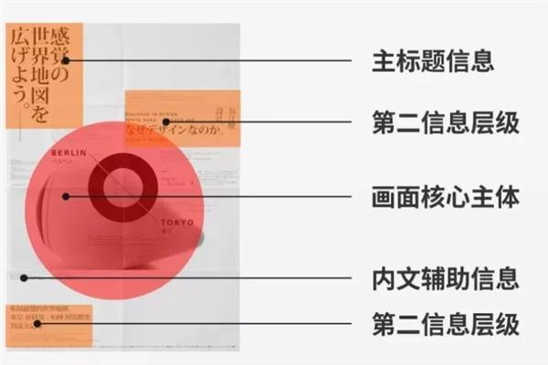 如何使用中心构图来设计版面，可以放大主体或进行色彩对比