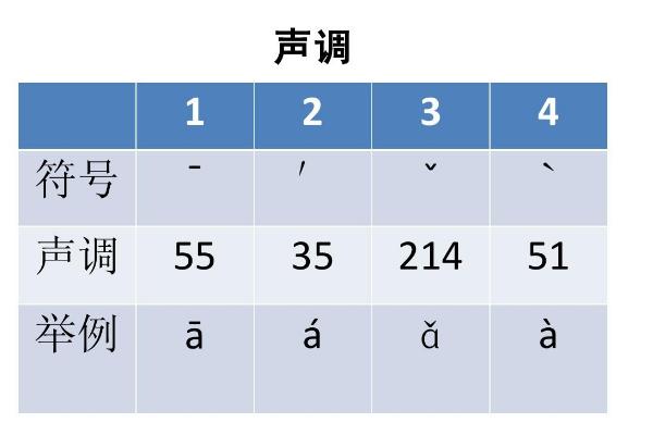 怎么快速掌握普通话声调，声调是由音高来进行决定的